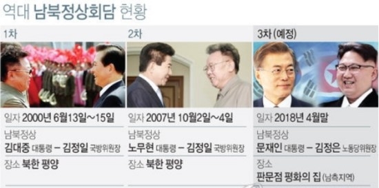 남북, 4월말 판문점서 제3차 남북정상회담 개최 합의 